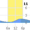 Culebrita tide chart for Wednesday, September 11, 2024