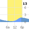 Culebrita tide chart for Friday, September 13, 2024