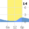 Culebrita tide chart for Saturday, September 14, 2024