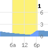 Culebrita tide chart for Sunday, September 1, 2024