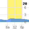 Culebrita tide chart for Friday, September 20, 2024