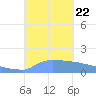 Culebrita tide chart for Sunday, September 22, 2024
