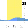 Culebrita tide chart for Monday, September 23, 2024