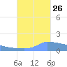 Culebrita tide chart for Thursday, September 26, 2024