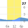 Culebrita tide chart for Friday, September 27, 2024