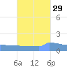 Culebrita tide chart for Sunday, September 29, 2024