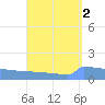 Culebrita tide chart for Monday, September 2, 2024