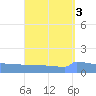 Culebrita tide chart for Tuesday, September 3, 2024