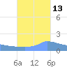 Culebrita tide chart for Sunday, October 13, 2024
