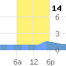 Culebrita tide chart for Monday, October 14, 2024