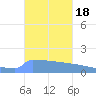 Culebrita tide chart for Friday, October 18, 2024