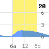 Culebrita tide chart for Sunday, October 20, 2024