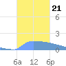 Culebrita tide chart for Monday, October 21, 2024