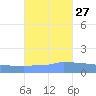Culebrita tide chart for Sunday, October 27, 2024