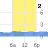 Culebrita tide chart for Wednesday, October 2, 2024