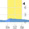 Culebrita tide chart for Friday, October 4, 2024