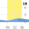 Culebrita tide chart for Sunday, November 10, 2024