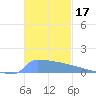 Culebrita tide chart for Sunday, November 17, 2024
