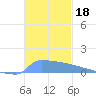 Culebrita tide chart for Monday, November 18, 2024