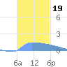 Culebrita tide chart for Tuesday, November 19, 2024