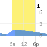 Culebrita tide chart for Friday, November 1, 2024