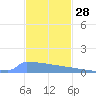 Culebrita tide chart for Thursday, November 28, 2024