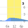 Culebrita tide chart for Sunday, November 3, 2024