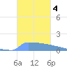 Culebrita tide chart for Monday, November 4, 2024