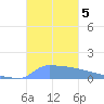 Culebrita tide chart for Tuesday, November 5, 2024