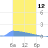 Culebrita tide chart for Thursday, December 12, 2024