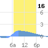Culebrita tide chart for Monday, December 16, 2024
