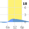 Culebrita tide chart for Wednesday, December 18, 2024