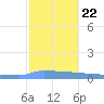 Culebrita tide chart for Sunday, December 22, 2024