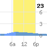 Culebrita tide chart for Monday, December 23, 2024