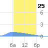 Culebrita tide chart for Wednesday, December 25, 2024