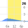 Culebrita tide chart for Thursday, December 26, 2024