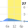 Culebrita tide chart for Friday, December 27, 2024