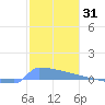 Culebrita tide chart for Tuesday, December 31, 2024