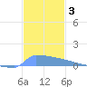 Culebrita tide chart for Tuesday, December 3, 2024