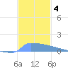 Culebrita tide chart for Wednesday, December 4, 2024