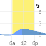 Culebrita tide chart for Thursday, December 5, 2024