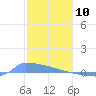 Culebrita tide chart for Friday, January 10, 2025