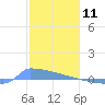 Culebrita tide chart for Saturday, January 11, 2025