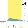 Culebrita tide chart for Tuesday, January 14, 2025