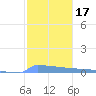 Culebrita tide chart for Friday, January 17, 2025