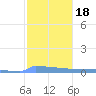 Culebrita tide chart for Saturday, January 18, 2025
