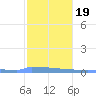 Culebrita tide chart for Sunday, January 19, 2025