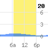 Culebrita tide chart for Monday, January 20, 2025