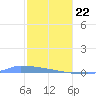 Culebrita tide chart for Wednesday, January 22, 2025