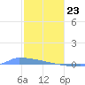 Culebrita tide chart for Thursday, January 23, 2025